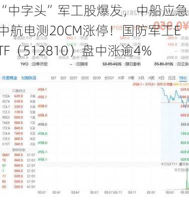 “中字头”军工股爆发，中船应急、中航电测20CM涨停！国防军工ETF（512810）盘中涨逾4%