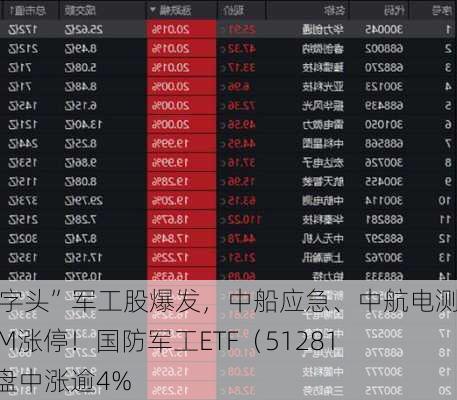 “中字头”军工股爆发，中船应急、中航电测20CM涨停！国防军工ETF（512810）盘中涨逾4%