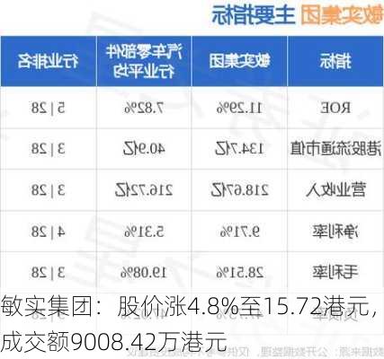 敏实集团：股价涨4.8%至15.72港元，成交额9008.42万港元