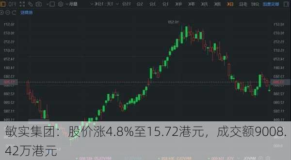 敏实集团：股价涨4.8%至15.72港元，成交额9008.42万港元