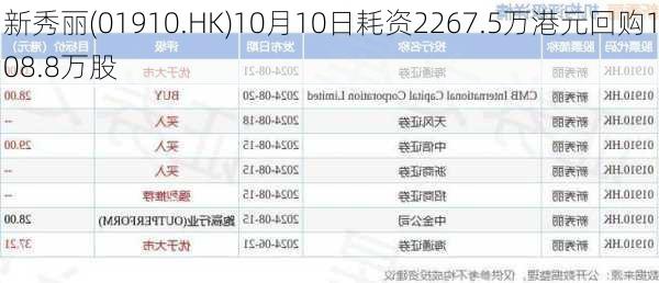 新秀丽(01910.HK)10月10日耗资2267.5万港元回购108.8万股