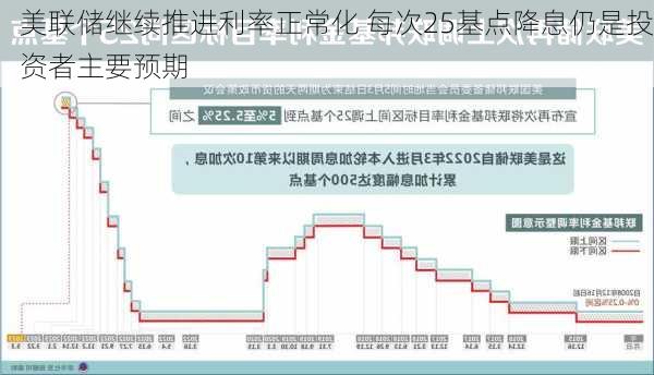 美联储继续推进利率正常化 每次25基点降息仍是投资者主要预期