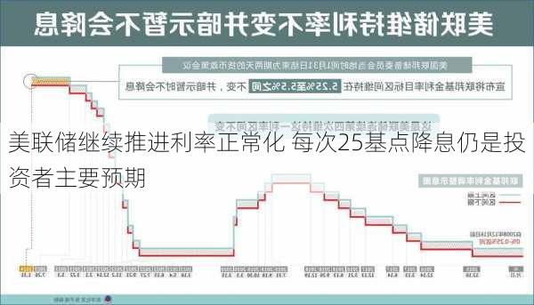 美联储继续推进利率正常化 每次25基点降息仍是投资者主要预期