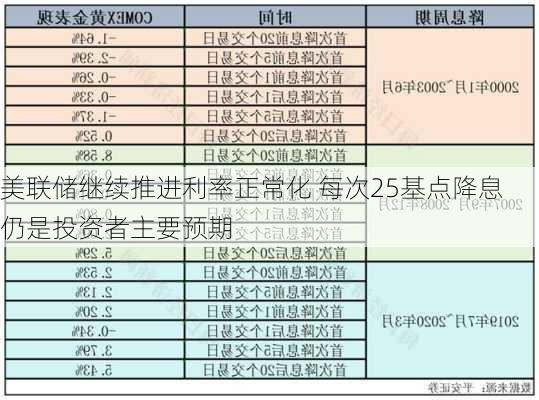 美联储继续推进利率正常化 每次25基点降息仍是投资者主要预期