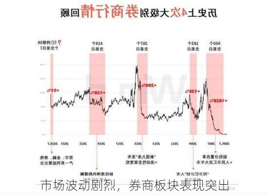 市场波动剧烈，券商板块表现突出