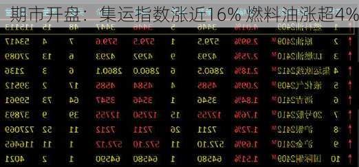 期市开盘：集运指数涨近16% 燃料油涨超4%