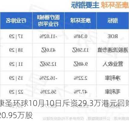 康圣环球10月10日斥资29.3万港元回购20.95万股