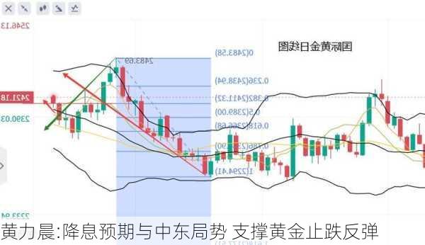 黄力晨:降息预期与中东局势 支撑黄金止跌反弹