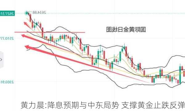 黄力晨:降息预期与中东局势 支撑黄金止跌反弹