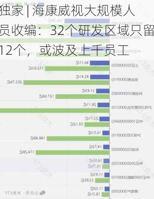 独家 | 海康威视大规模人员收编：32个研发区域只留12个，或波及上千员工