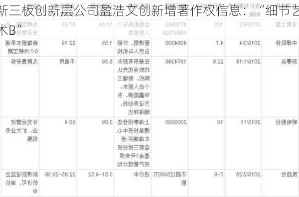 新三板创新层公司盈浩文创新增著作权信息：“细节艺术B”