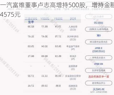 一汽富维董事卢志高增持500股，增持金额4575元