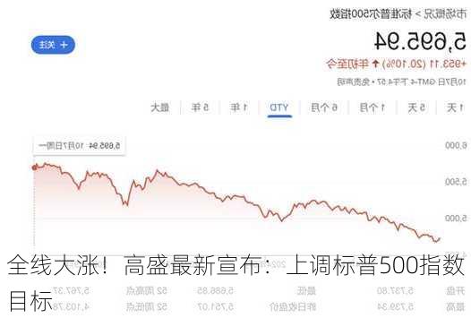 全线大涨！高盛最新宣布：上调标普500指数目标