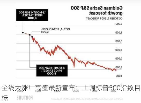 全线大涨！高盛最新宣布：上调标普500指数目标