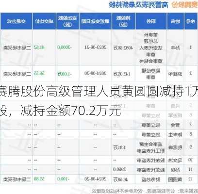 赛腾股份高级管理人员黄圆圆减持1万股，减持金额70.2万元