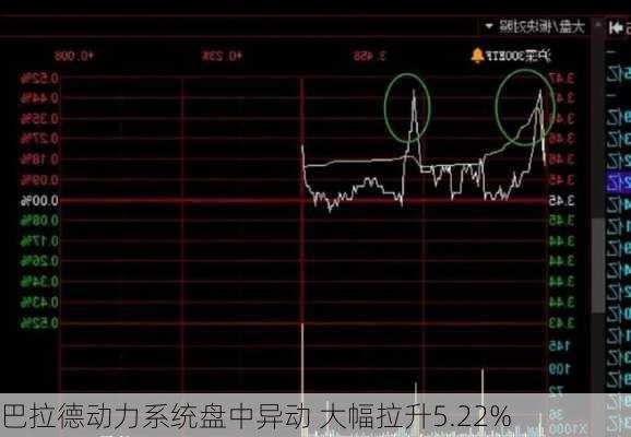 巴拉德动力系统盘中异动 大幅拉升5.22%