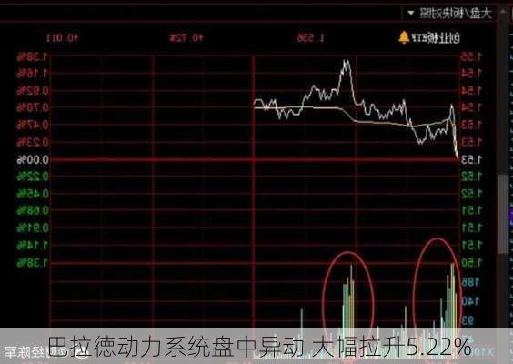 巴拉德动力系统盘中异动 大幅拉升5.22%