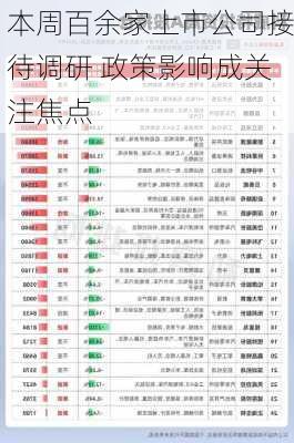 本周百余家上市公司接待调研 政策影响成关注焦点