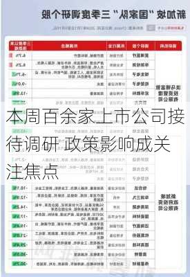 本周百余家上市公司接待调研 政策影响成关注焦点