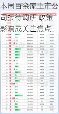 本周百余家上市公司接待调研 政策影响成关注焦点