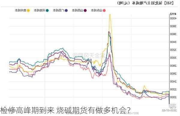 检修高峰期到来 烧碱期货有做多机会？