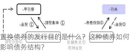 置换债券的发行目的是什么？这种债券如何影响债务结构？