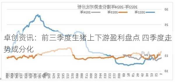 卓创资讯：前三季度生猪上下游盈利盘点 四季度走势或分化