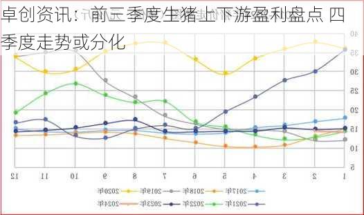 卓创资讯：前三季度生猪上下游盈利盘点 四季度走势或分化