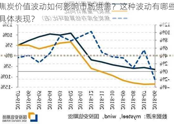 焦炭价值波动如何影响市场供需？这种波动有哪些具体表现？