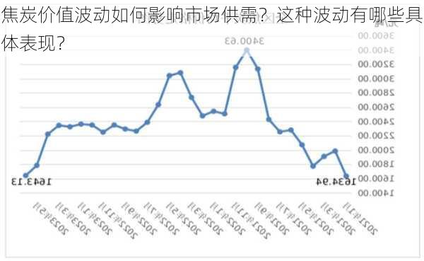 焦炭价值波动如何影响市场供需？这种波动有哪些具体表现？