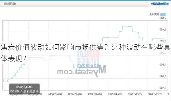 焦炭价值波动如何影响市场供需？这种波动有哪些具体表现？