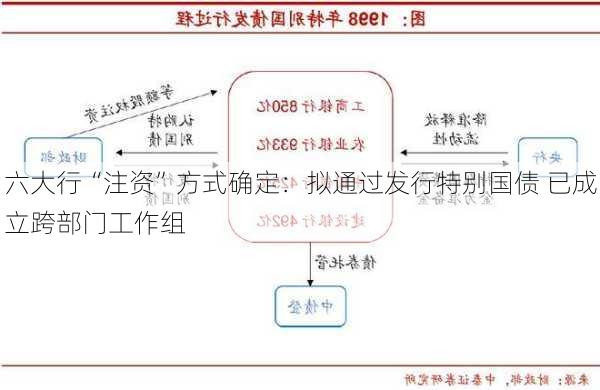 六大行“注资”方式确定：拟通过发行特别国债 已成立跨部门工作组