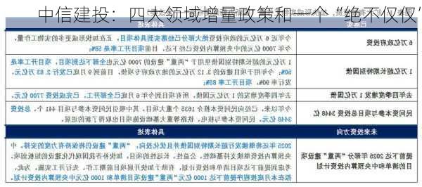 中信建投：四大领域增量政策和一个“绝不仅仅”