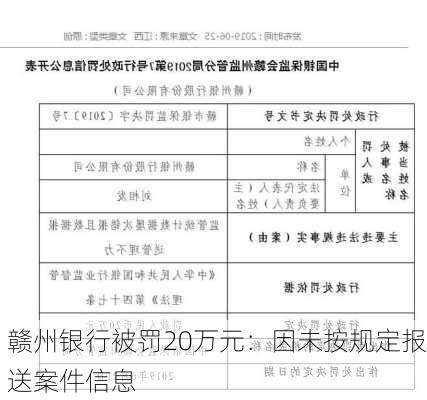 赣州银行被罚20万元：因未按规定报送案件信息