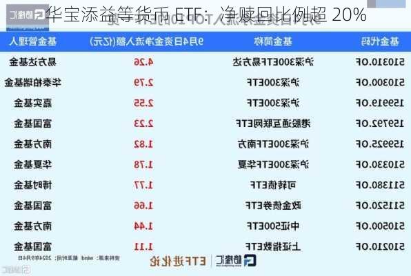 华宝添益等货币 ETF：净赎回比例超 20%