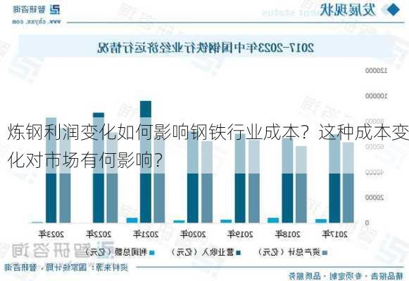 炼钢利润变化如何影响钢铁行业成本？这种成本变化对市场有何影响？