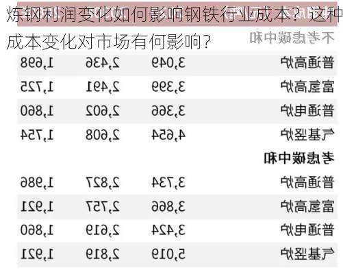 炼钢利润变化如何影响钢铁行业成本？这种成本变化对市场有何影响？