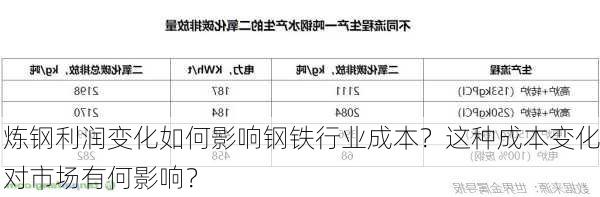 炼钢利润变化如何影响钢铁行业成本？这种成本变化对市场有何影响？