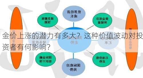 金价上涨的潜力有多大？这种价值波动对投资者有何影响？