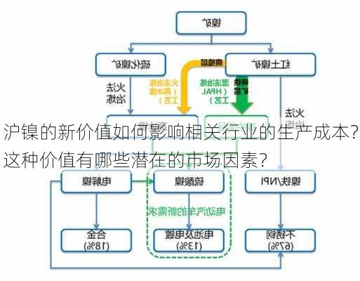 沪镍的新价值如何影响相关行业的生产成本？这种价值有哪些潜在的市场因素？