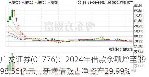 广发证券(01776)：2024年借款余额增至3998.56亿元，新增借款占净资产29.99%