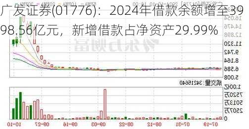 广发证券(01776)：2024年借款余额增至3998.56亿元，新增借款占净资产29.99%