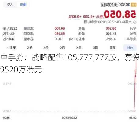 中手游：战略配售105,777,777股，募资9520万港元