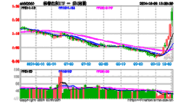 标普红利ETF（562060）午盘涨2.37%，机构：国家多重政策支持下，红利可长期布局