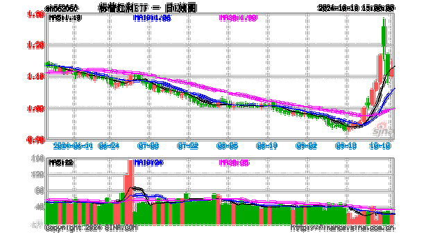 标普红利ETF（562060）午盘涨2.37%，机构：国家多重政策支持下，红利可长期布局