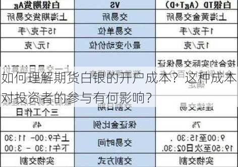 如何理解期货白银的开户成本？这种成本对投资者的参与有何影响？