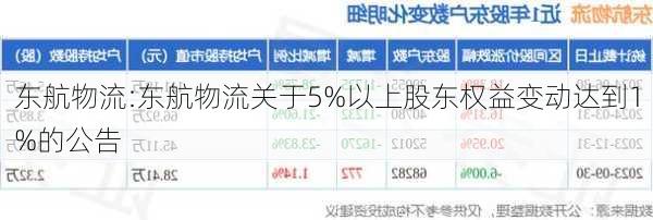 东航物流:东航物流关于5%以上股东权益变动达到1%的公告