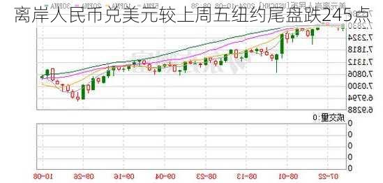 离岸人民币兑美元较上周五纽约尾盘跌245点