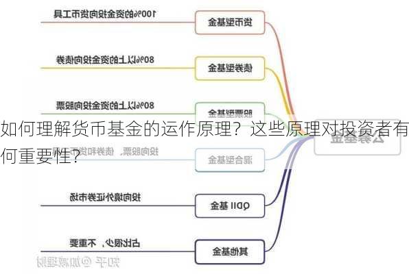 如何理解货币基金的运作原理？这些原理对投资者有何重要性？