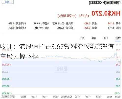 收评：港股恒指跌3.67% 科指跌4.65%汽车股大幅下挫